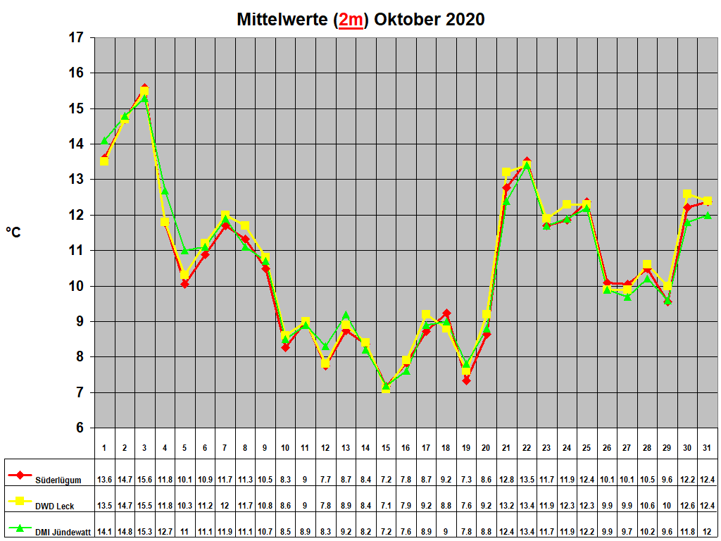 Mittelwerte (2m) Oktober 2020