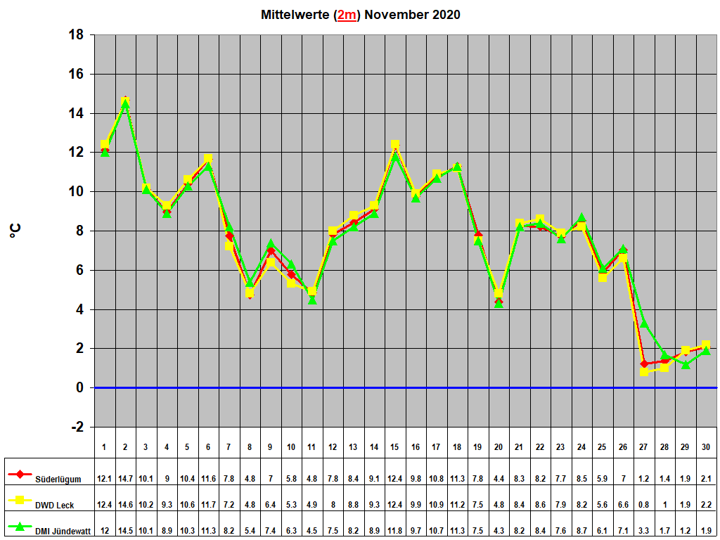 Mittelwerte (2m) November 2020