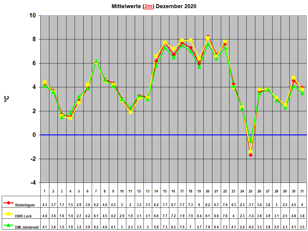 Mittelwerte (2m) Dezember 2020