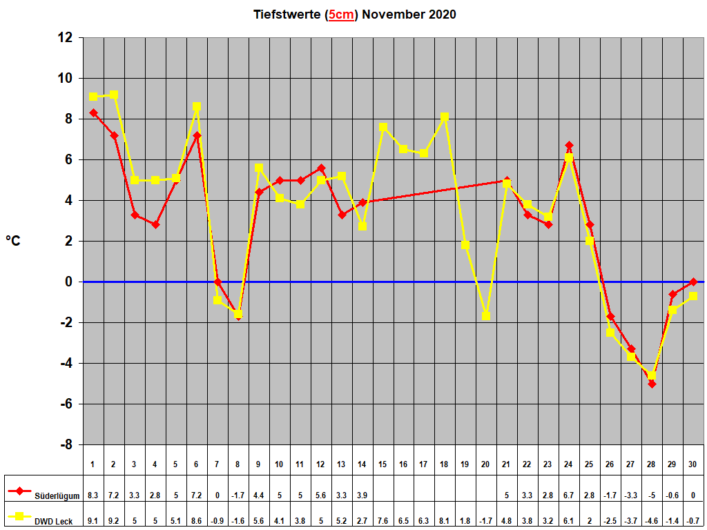 Tiefstwerte (5cm) November 2020