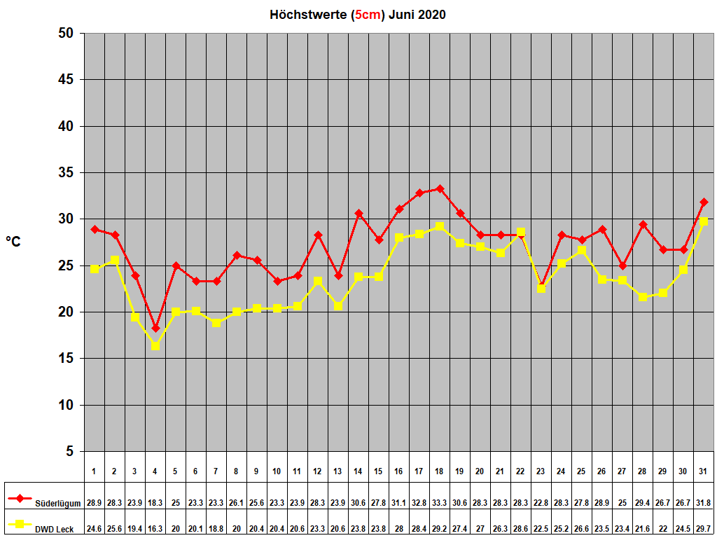 Hchstwerte (5cm) Juni 2020