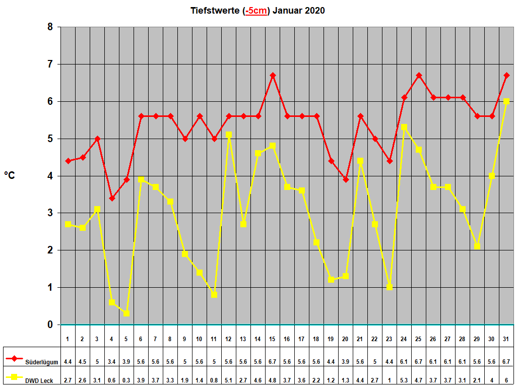 Tiefstwerte (-5cm) Januar 2020