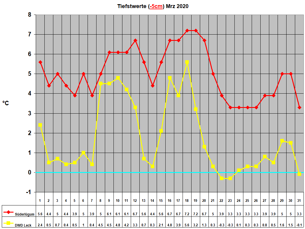 Tiefstwerte (-5cm) Mrz 2020