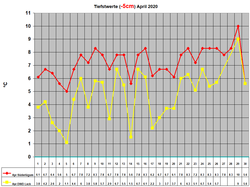 Tiefstwerte (-5cm) April 2020