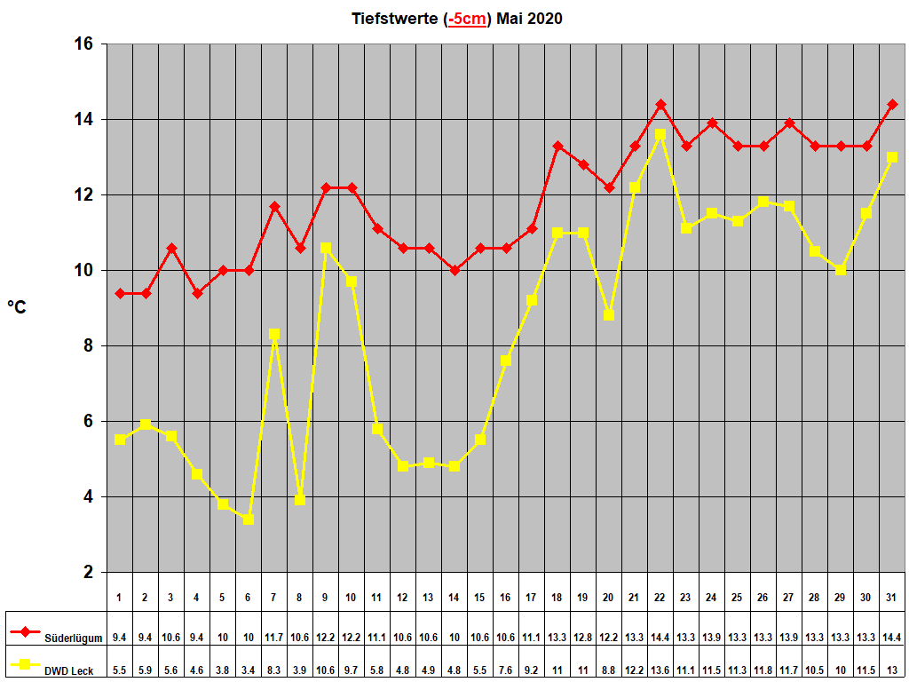 Tiefstwerte (-5cm) Mai 2020