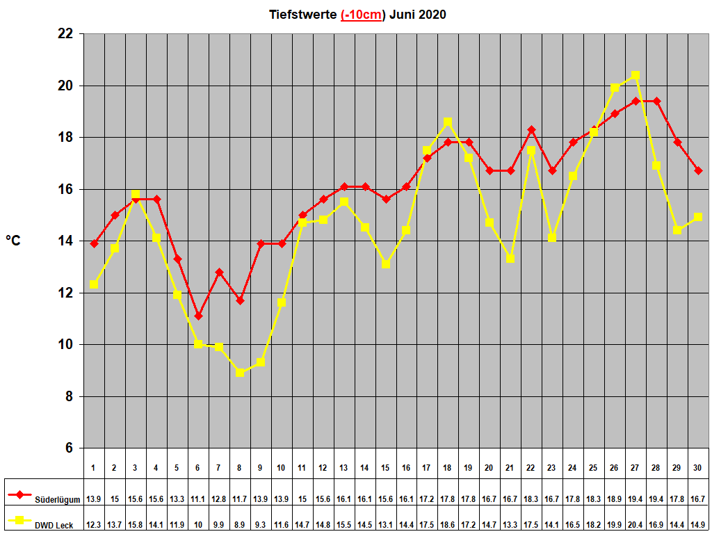 Tiefstwerte (-10cm) Juni 2020