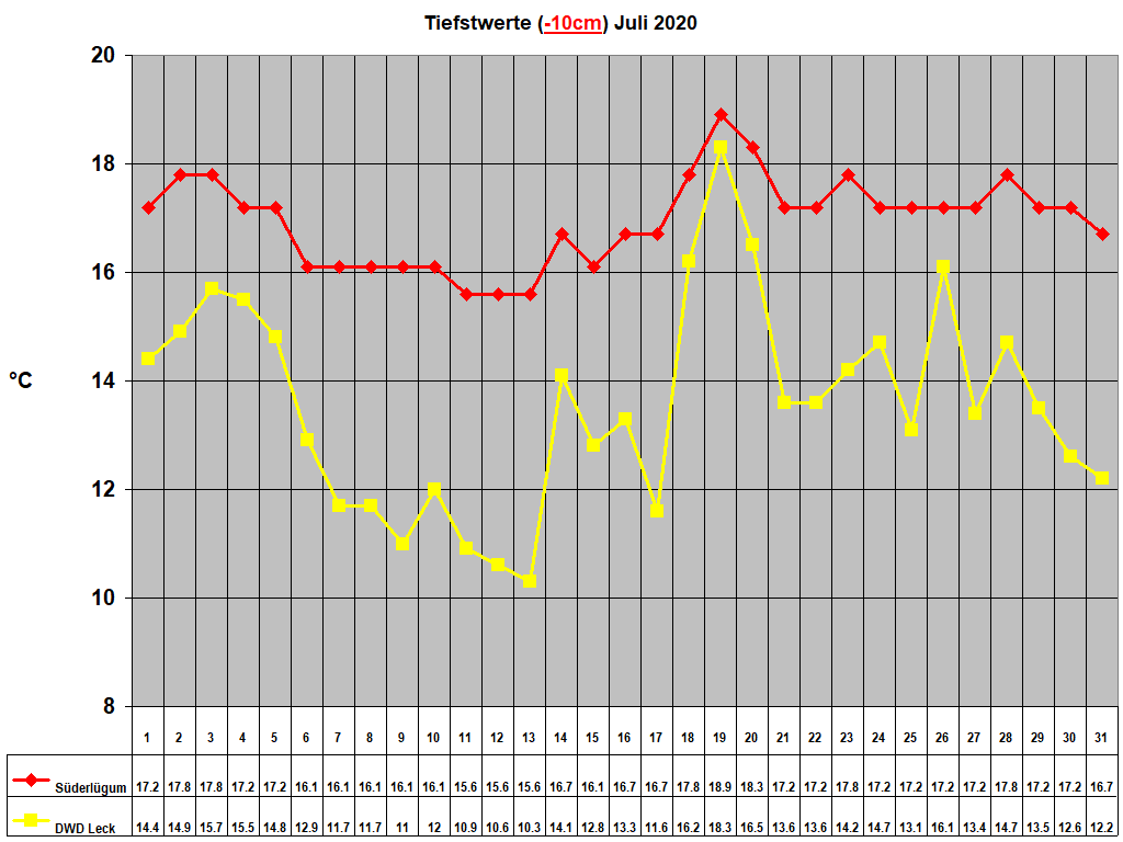 Tiefstwerte (-10cm) Juli 2020