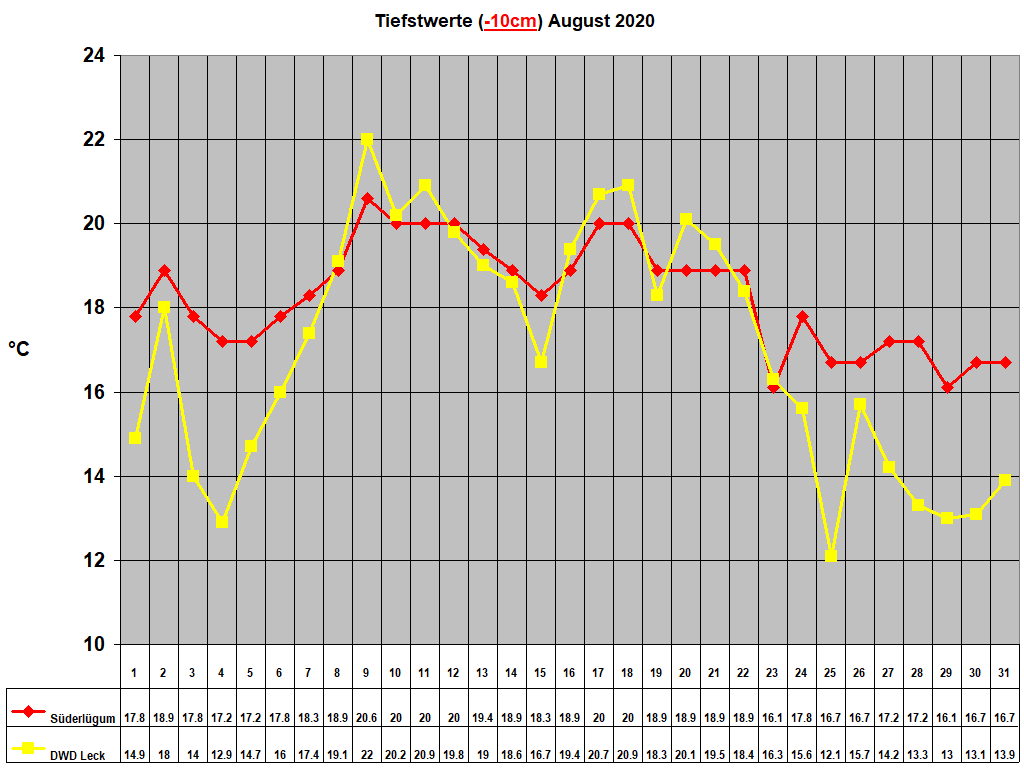 Tiefstwerte (-10cm) August 2020