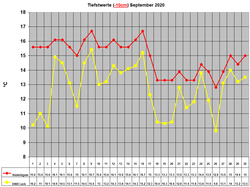 Tiefstwerte (-10cm) September 2020