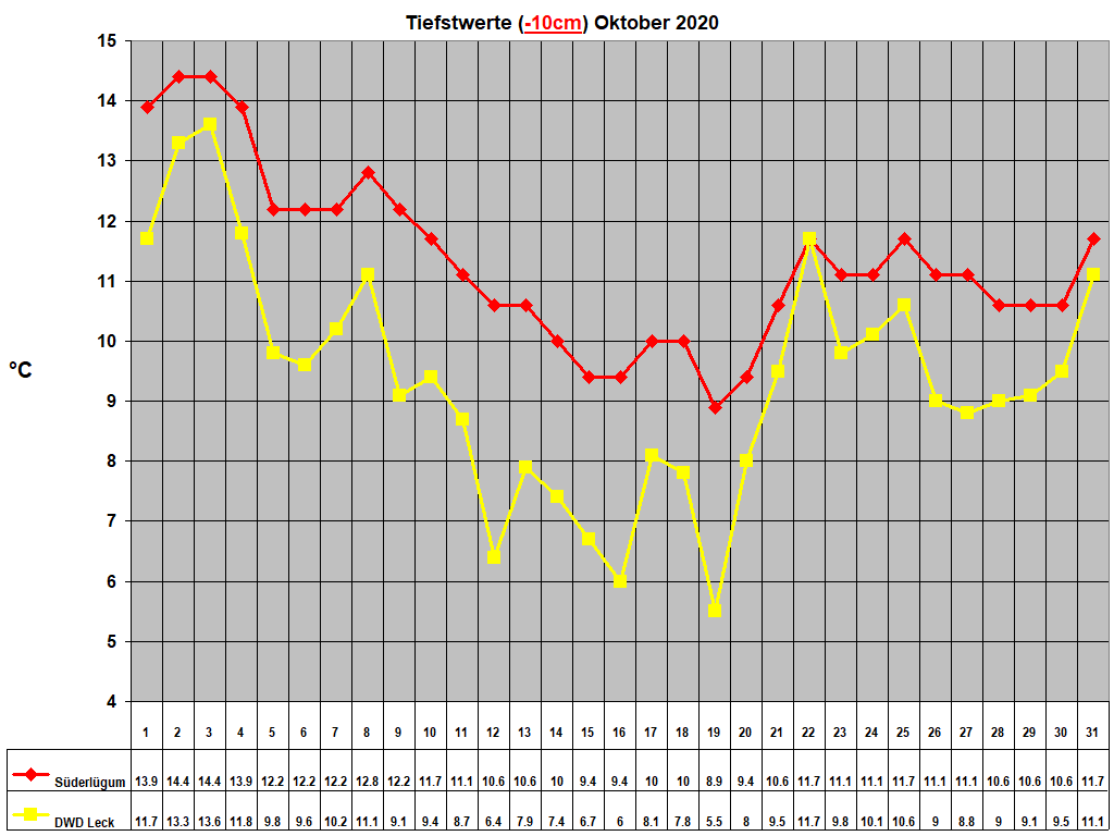 Tiefstwerte (-10cm) Oktober 2020