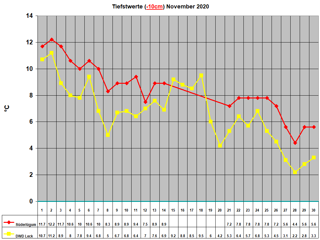 Tiefstwerte (-10cm) November 2020