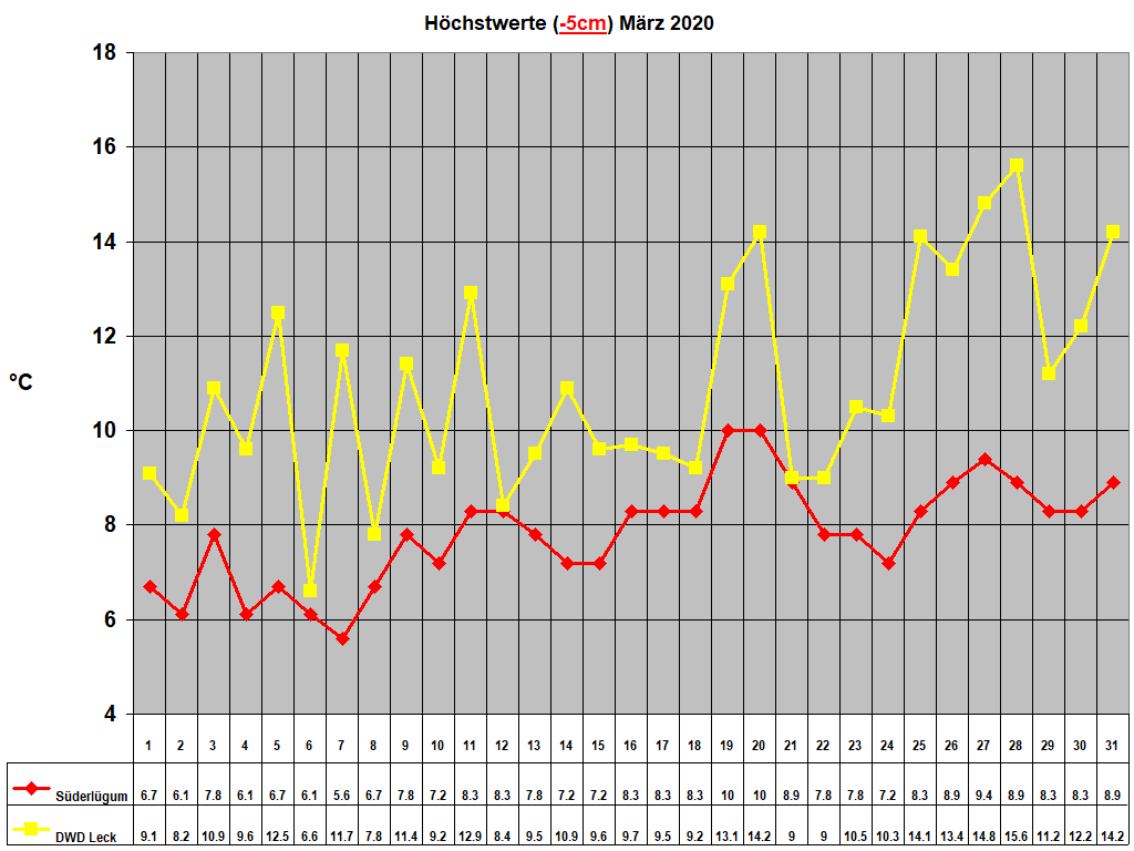 Hchstwerte (-5cm) Mrz 2020