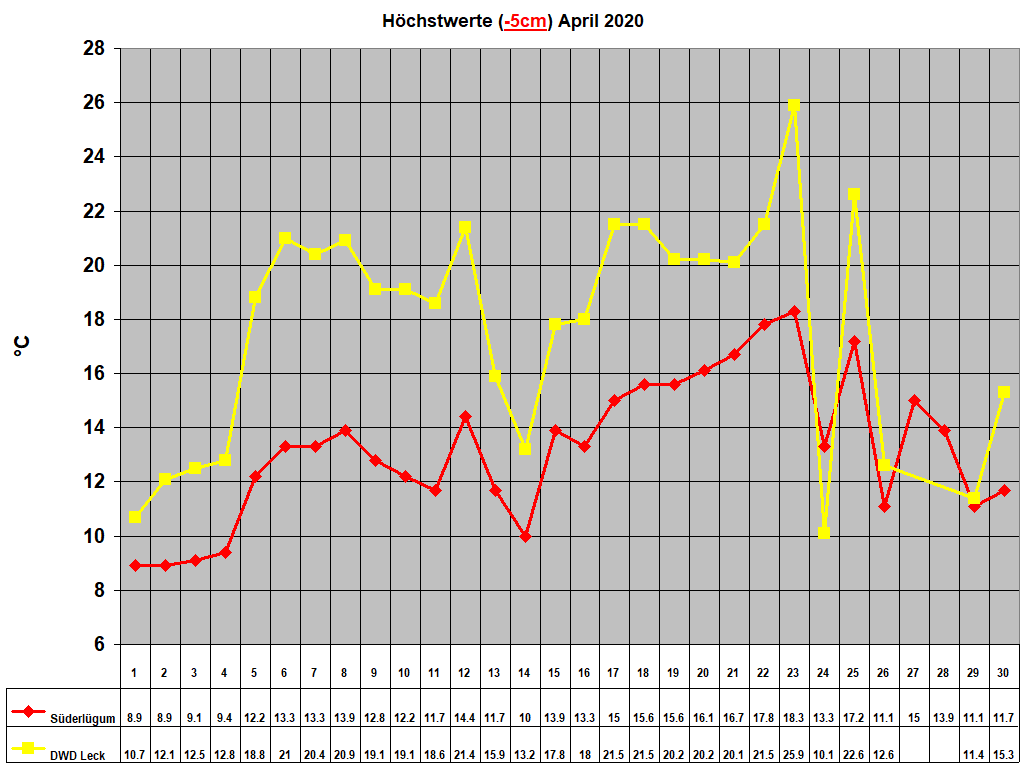 Hchstwerte (-5cm) April 2020