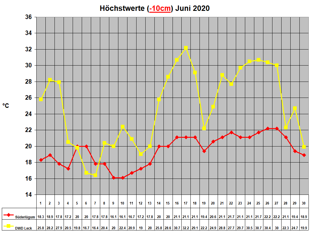 Hchstwerte (-10cm) Juni 2020