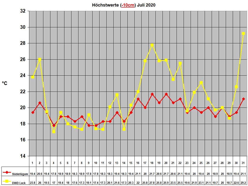 Hchstwerte (-10cm) Juli 2020