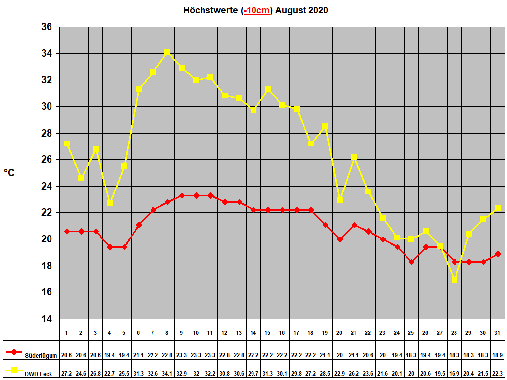 Hchstwerte (-10cm) August 2020