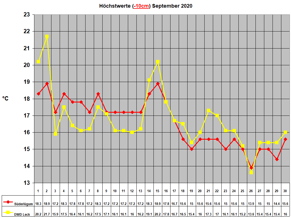 Hchstwerte (-10cm) September 2020