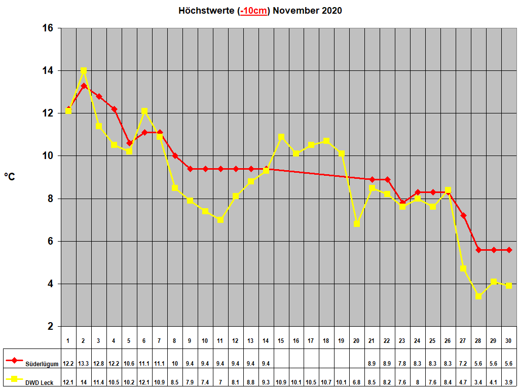 Hchstwerte (-10cm) November 2020