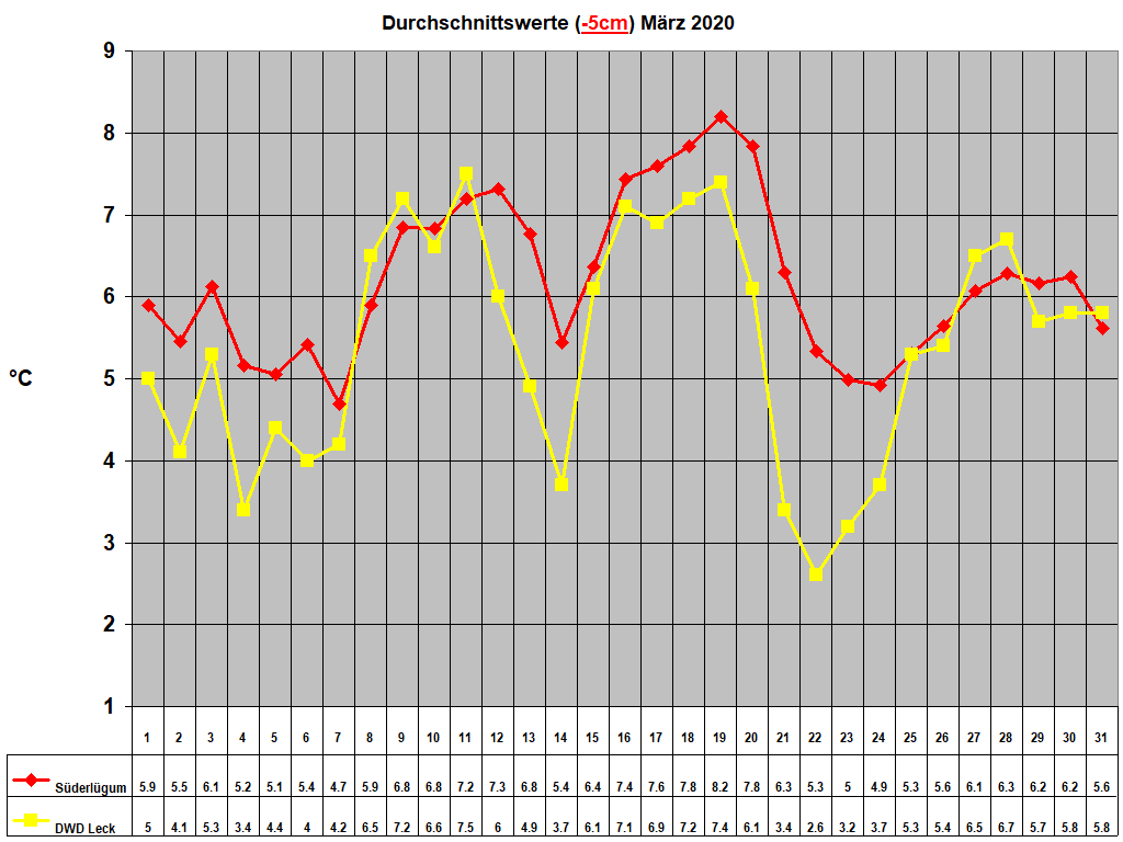 Durchschnittswerte (-5cm) Mrz 2020