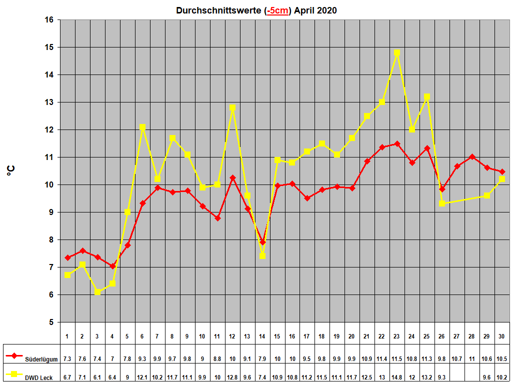 Durchschnittswerte (-5cm) April 2020