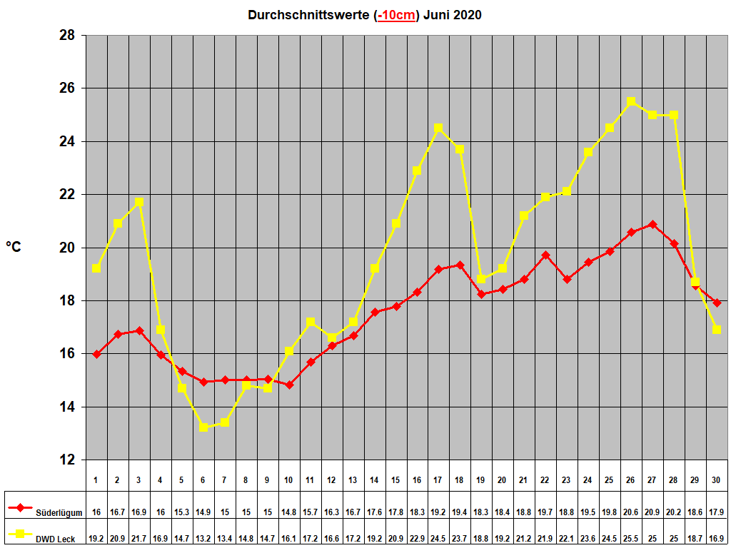 Durchschnittswerte (-10cm) Juni 2020