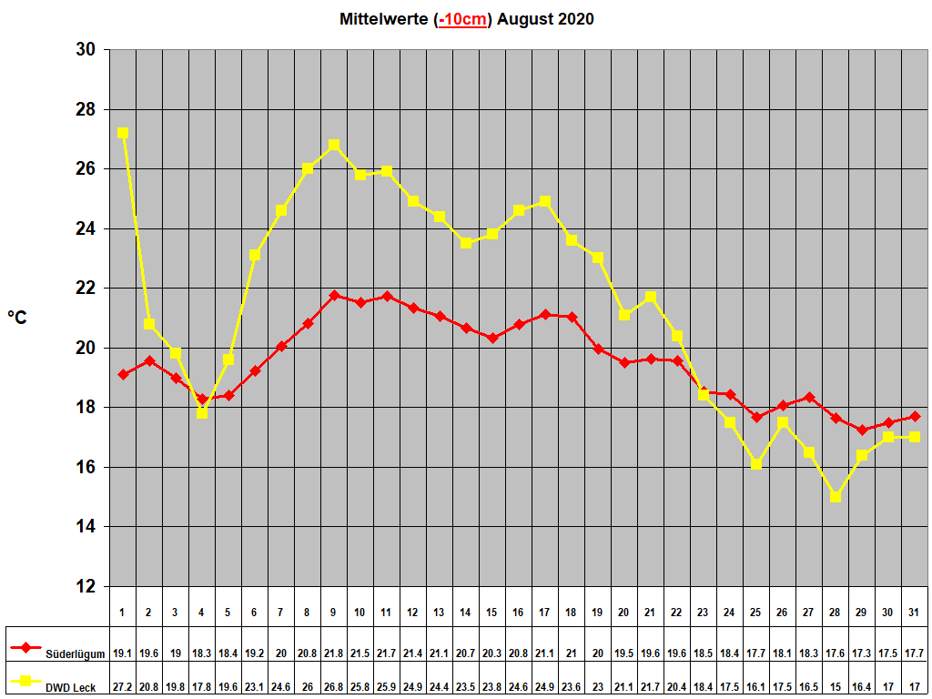 Mittelwerte (-10cm) August 2020