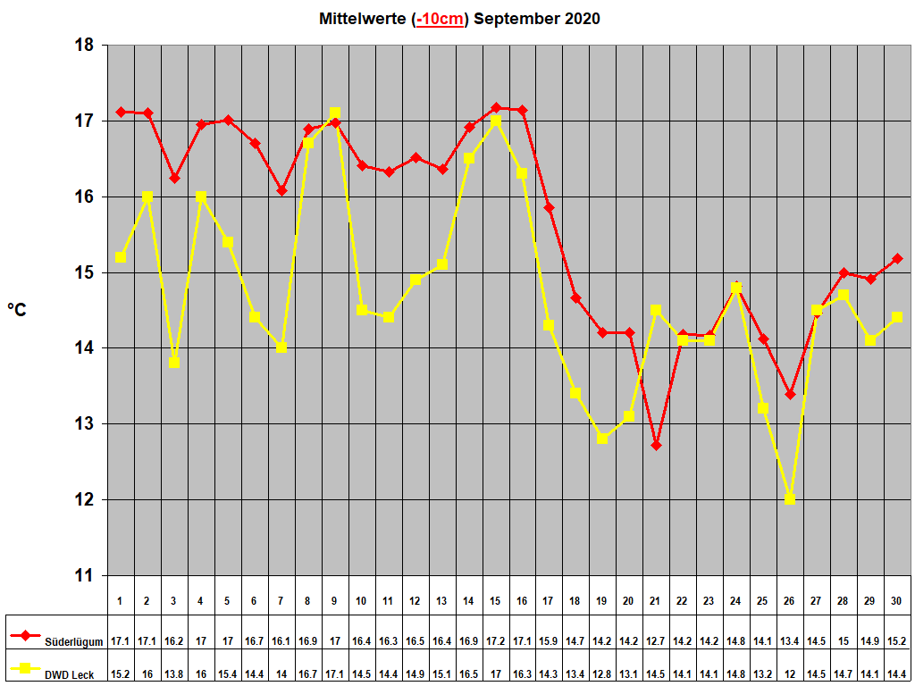 Mittelwerte (-10cm) September 2020