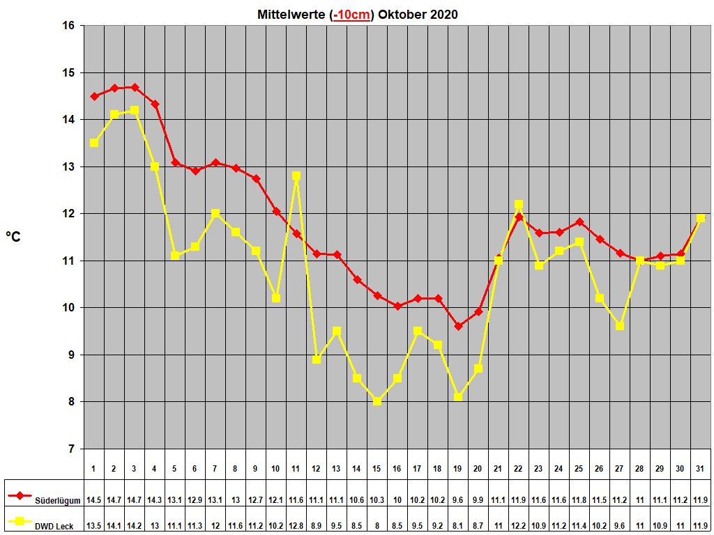 Mittelwerte (-10cm) Oktober 2020