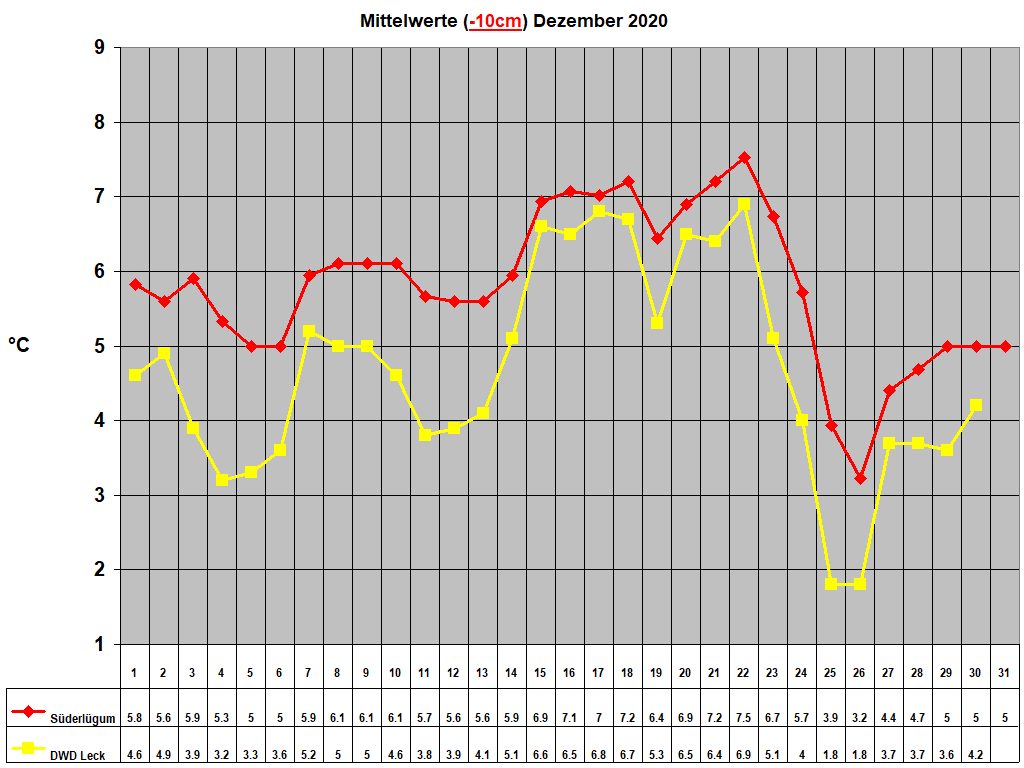 Mittelwerte (-10cm) Dezember 2020