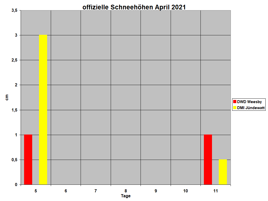 offizielle Schneehhen April 2021