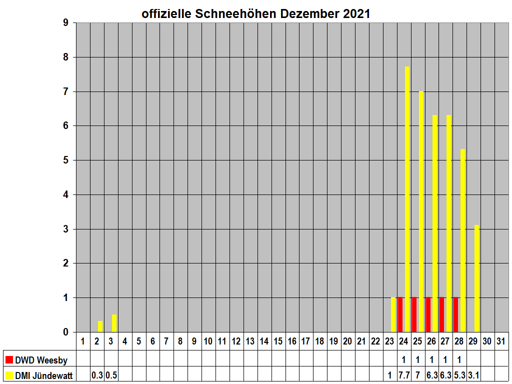 offizielle Schneehhen Dezember 2021