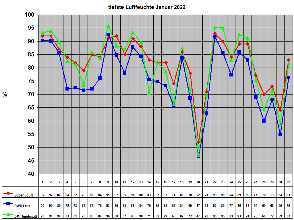 tiefste Luftfeuchte Januar 2022