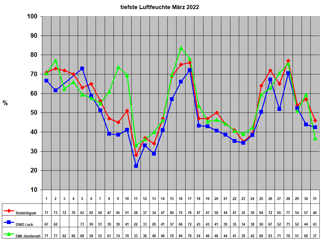 tiefste Luftfeuchte M�rz 2022