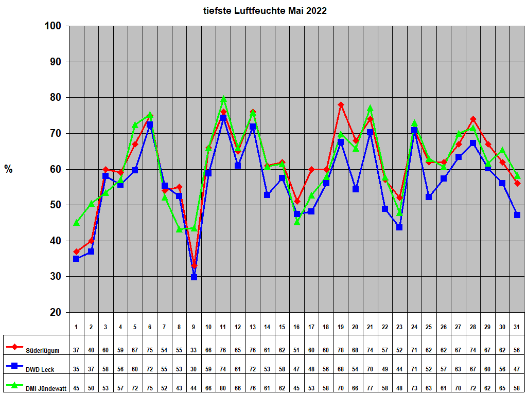 tiefste Luftfeuchte Mai 2022