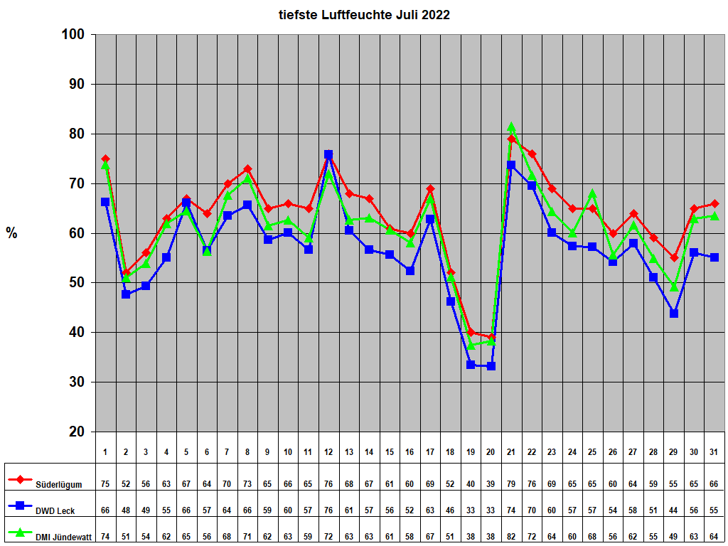 tiefste Luftfeuchte Juli 2022