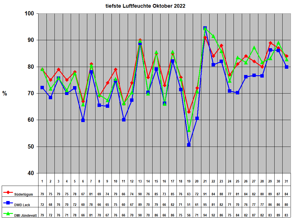 tiefste Luftfeuchte Oktober 2022