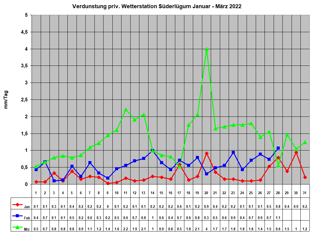 Verdunstung priv. Wetterstation S�derl�gum Januar - M�rz 2022