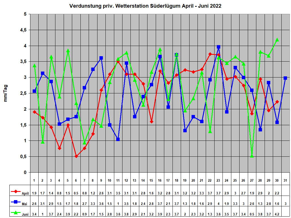 Verdunstung priv. Wetterstation S�derl�gum April - Juni 2022