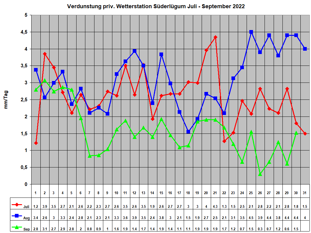 Verdunstung priv. Wetterstation S�derl�gum Juli - September 2022