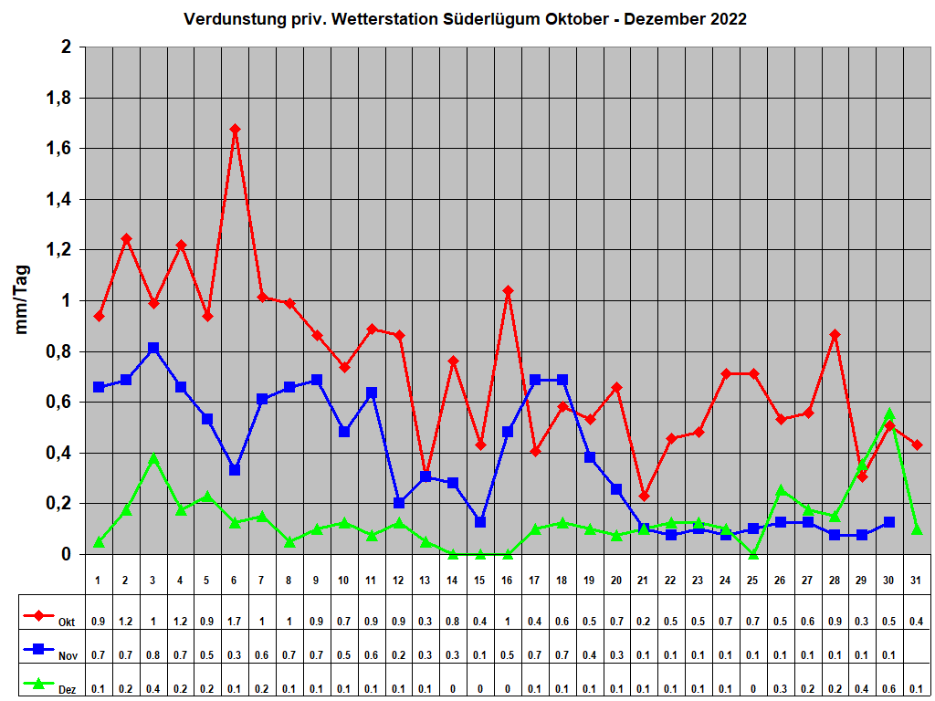 Verdunstung priv. Wetterstation S�derl�gum Oktober - Dezember 2022