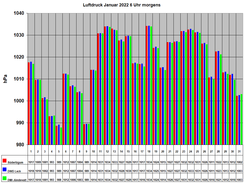 Luftdruck Januar 2022 6 Uhr morgens