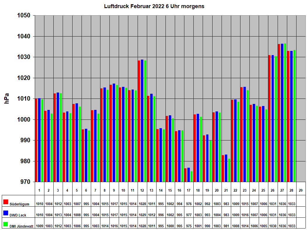 Luftdruck Februar 2022 6 Uhr morgens