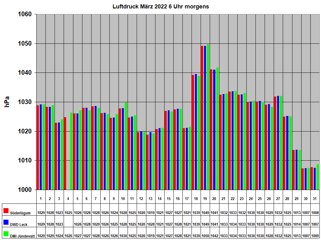 Luftdruck Mrz 2022 6 Uhr morgens