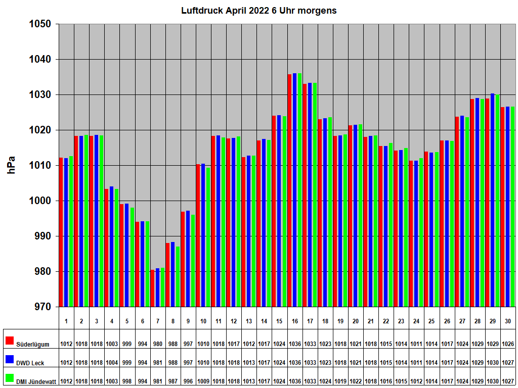 Luftdruck April 2022 6 Uhr morgens