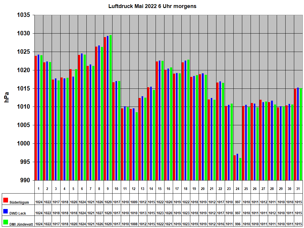 Luftdruck Mai 2022 6 Uhr morgens