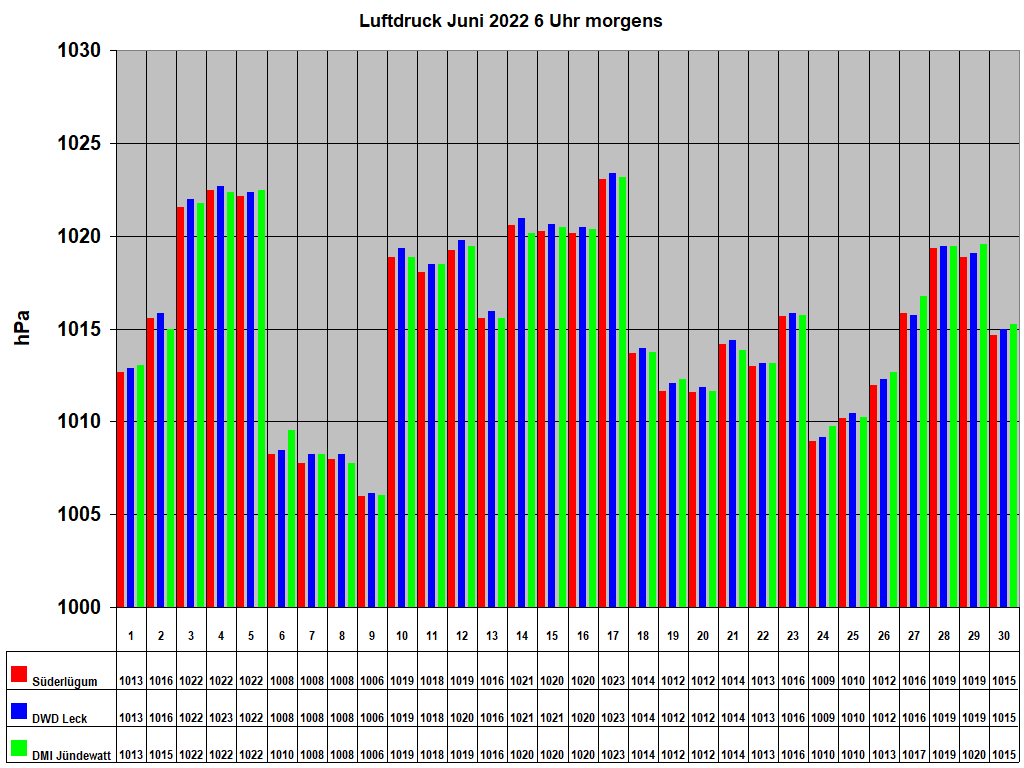 Luftdruck Juni 2022 6 Uhr morgens