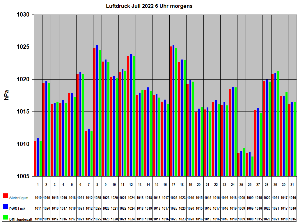 Luftdruck Juli 2022 6 Uhr morgens