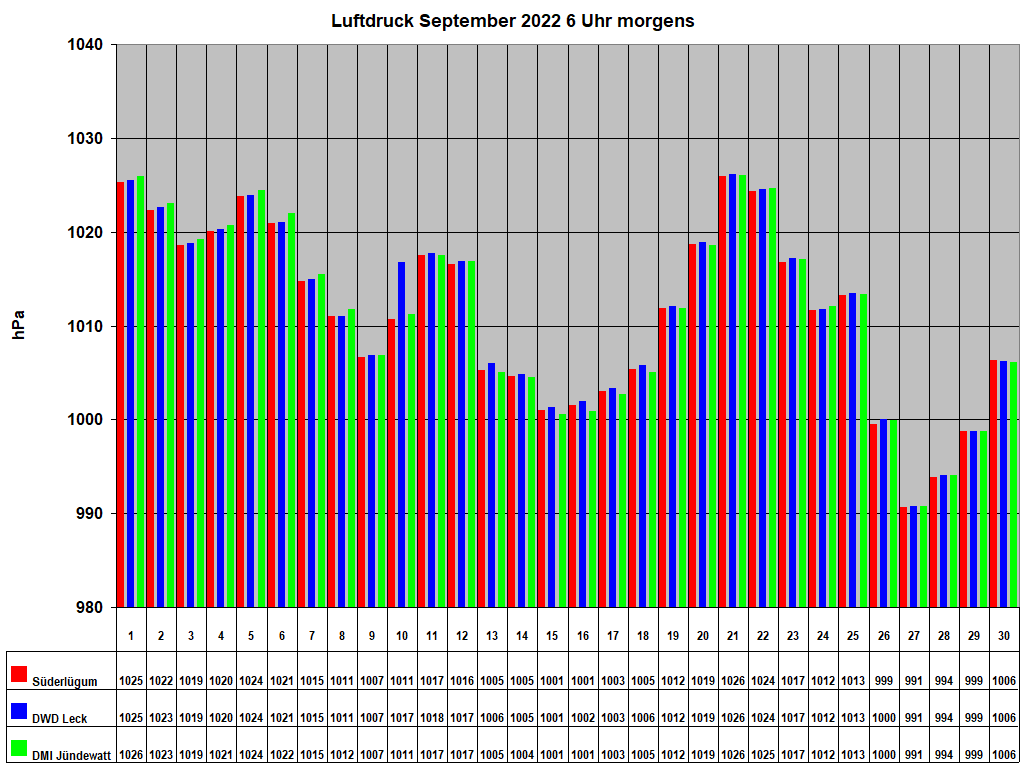 Luftdruck September 2022 6 Uhr morgens