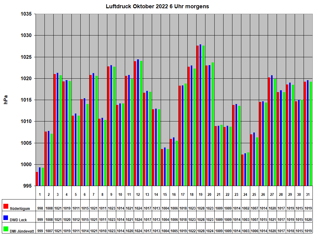 Luftdruck Oktober 2022 6 Uhr morgens