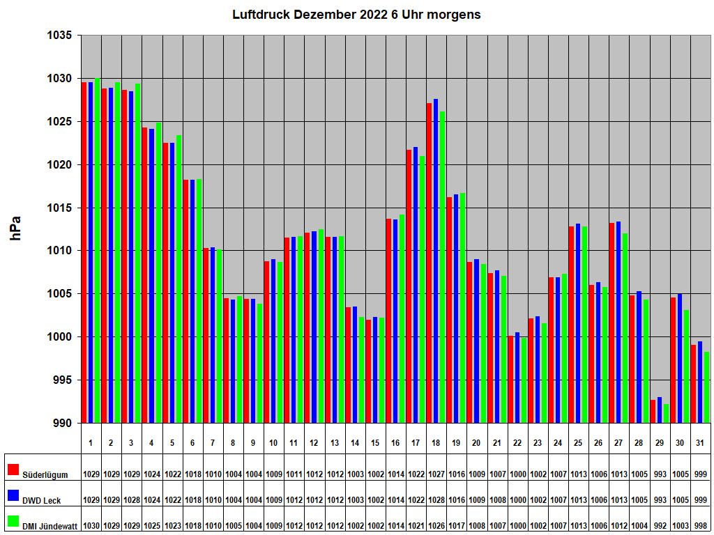 Luftdruck Dezember 2022 6 Uhr morgens